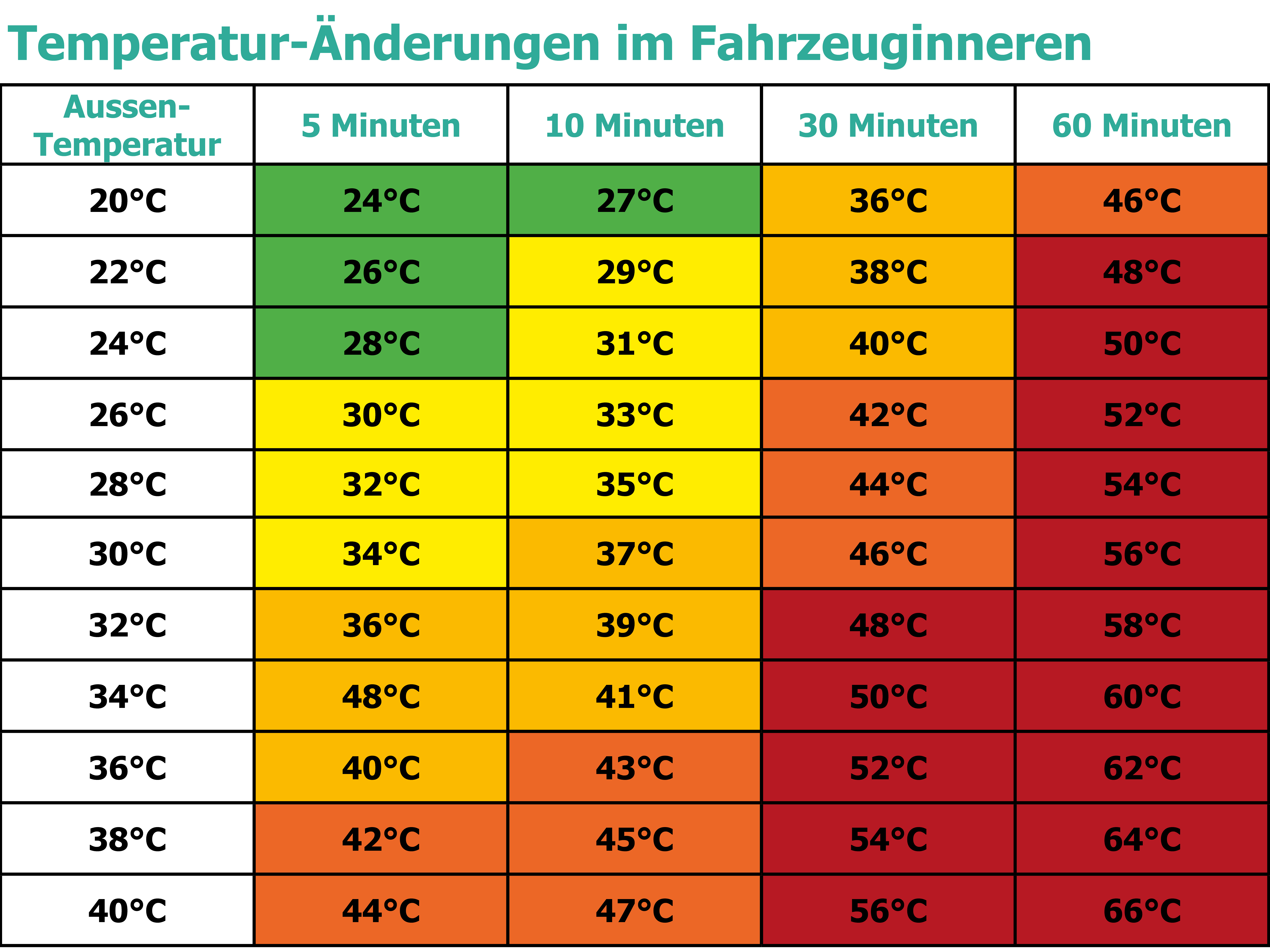 Temperatur Änderungen im Fahrzeug